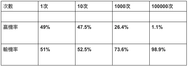DG百家樂投注次數贏率關係表