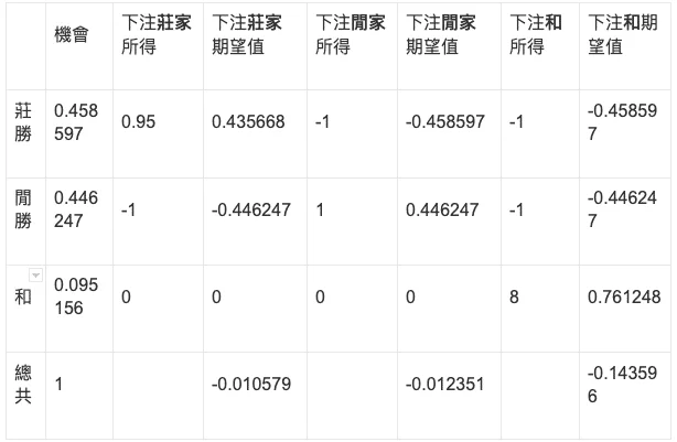 【DG百家樂教學】新手入門百家樂文章，注意事項期望值概率表